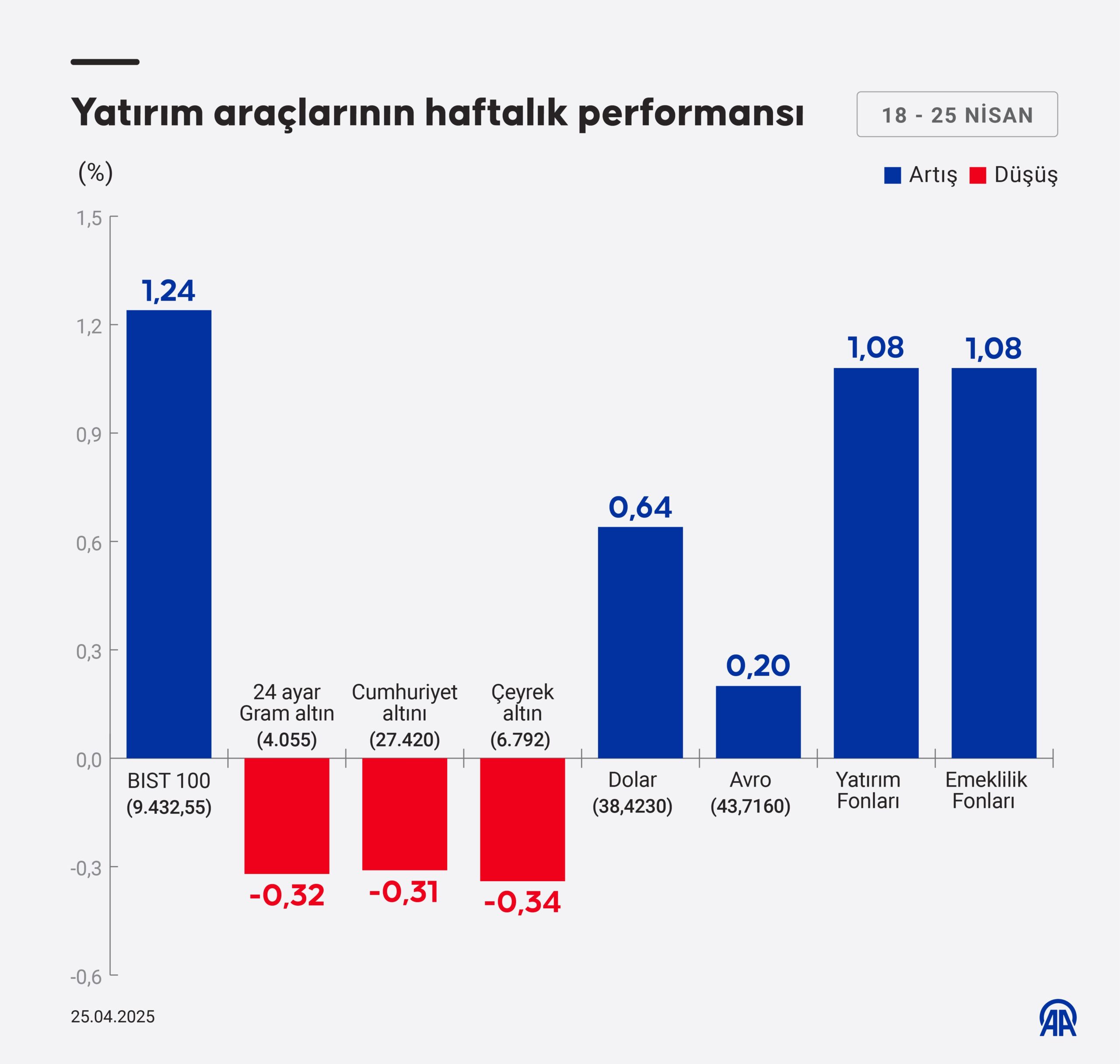 Borsa Raporu: Altın Düşüşte, Borsa İyi Gidiyor!