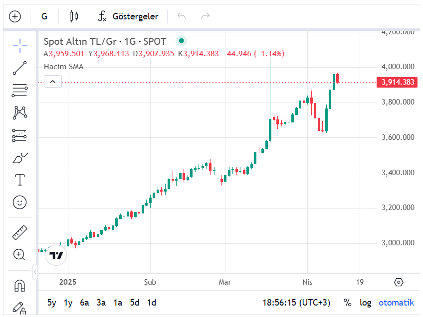 Dev Bankalar Altın Yatırımcılarına Yeşil Işık Veriyor: Yeni Rekor Geliyor mu?