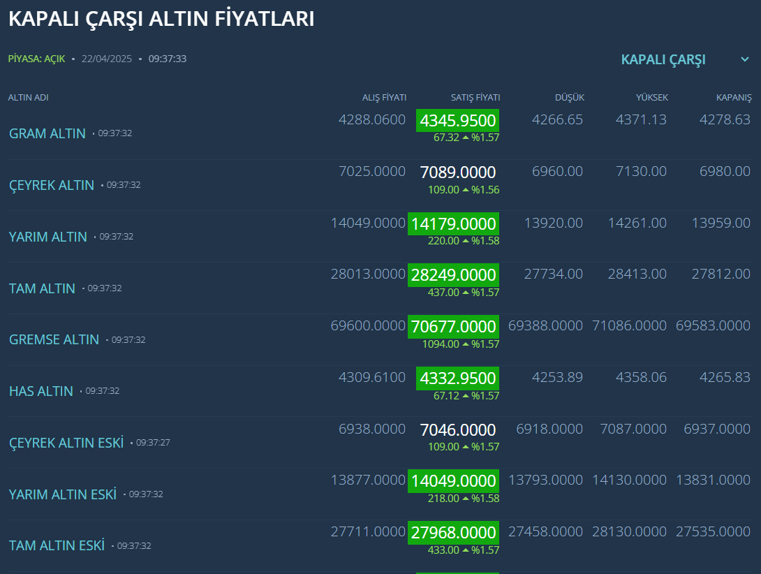 Gold Prices Soar to Record Levels: Ounce of Gold Surpasses $3,500