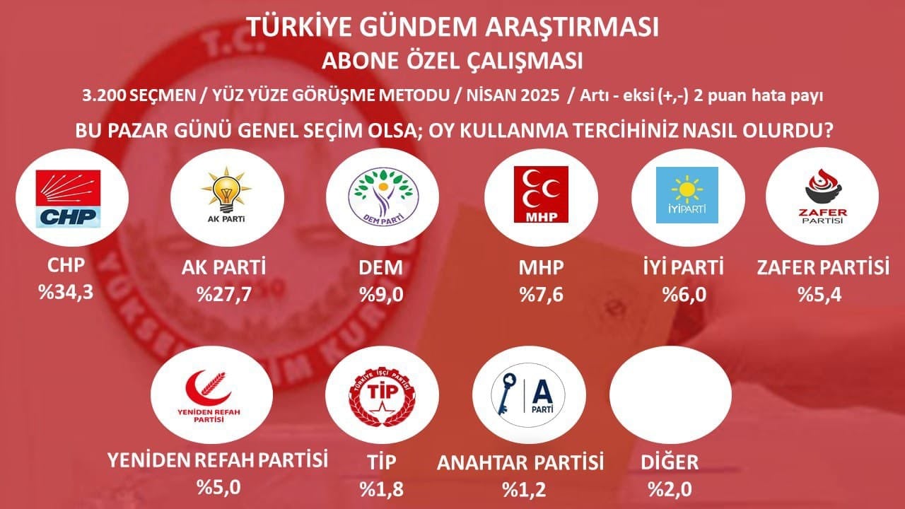 İmamoğlu's arrest highlights the contrasting values of CHP and AKP.