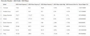 Borsada Otomotiv Şirketlerinin Performansı: Yarıdan Fazlası Karlı Çıktı