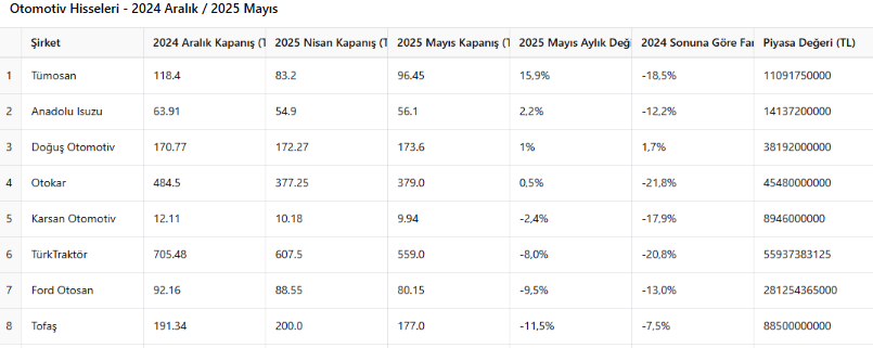 Borsada Otomotiv Şirketlerinin Kazançlı Performansı